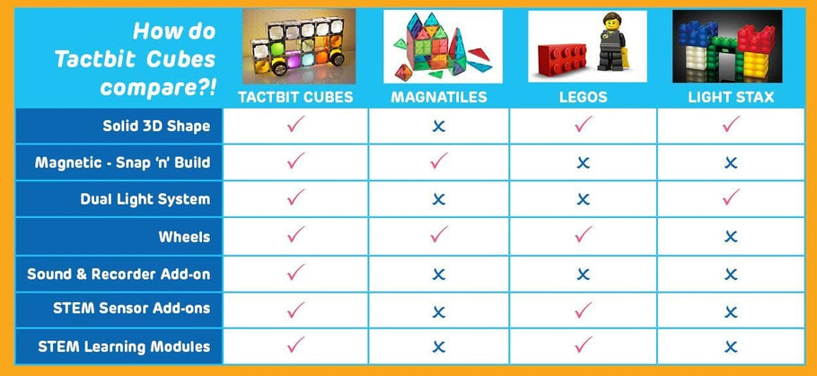 Tactbit Cubes 與其他品牌比較的表現